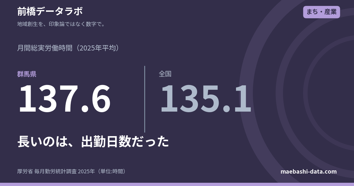 群馬の労働時間は月137.6時間｜長いのは出勤日数