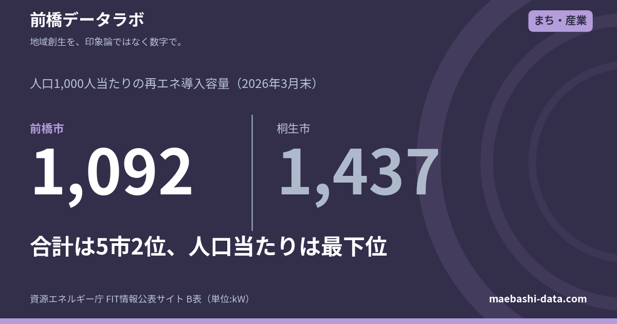 前橋の再エネ設備は36.3万kW|合計は5市2位、人口当たりは最下位