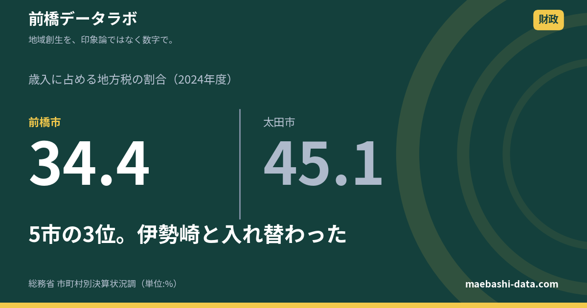 前橋市の歳入｜地方税は34.4%で5市3位
