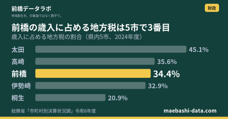 前橋市の歳入｜地方税は34.4%で5市3位