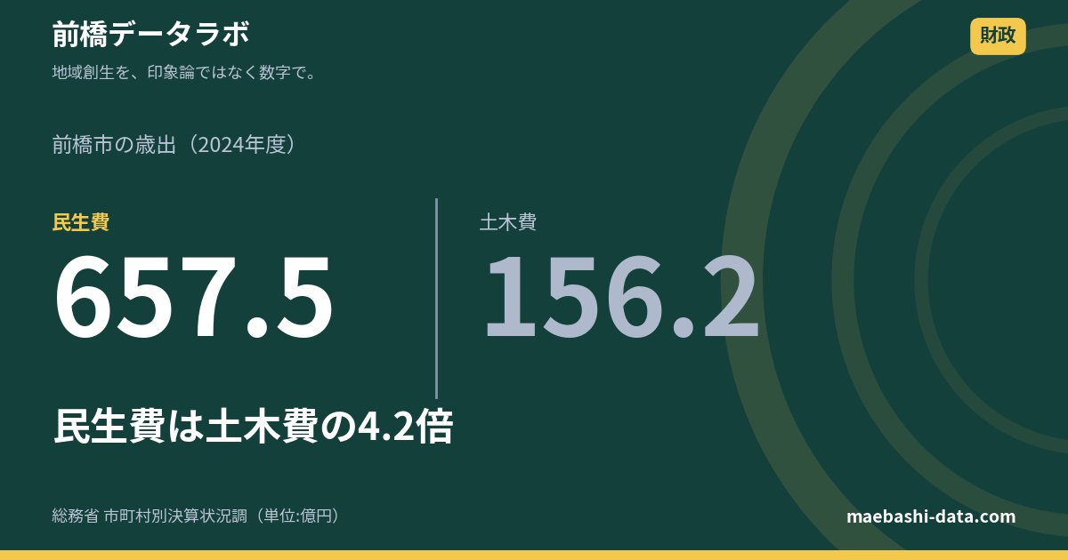 前橋市の歳出｜民生費が土木費の4.2倍、割合は5市で最も高い