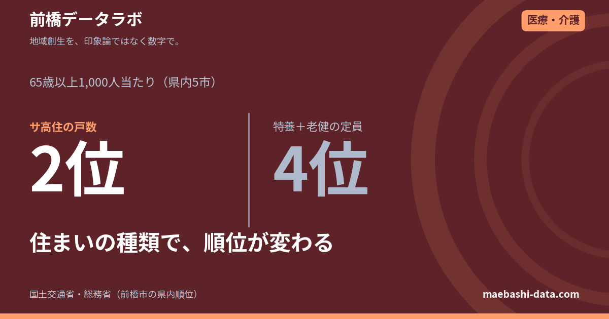 前橋のサ高住は1,052戸で県内2位｜介護施設とは順位が逆