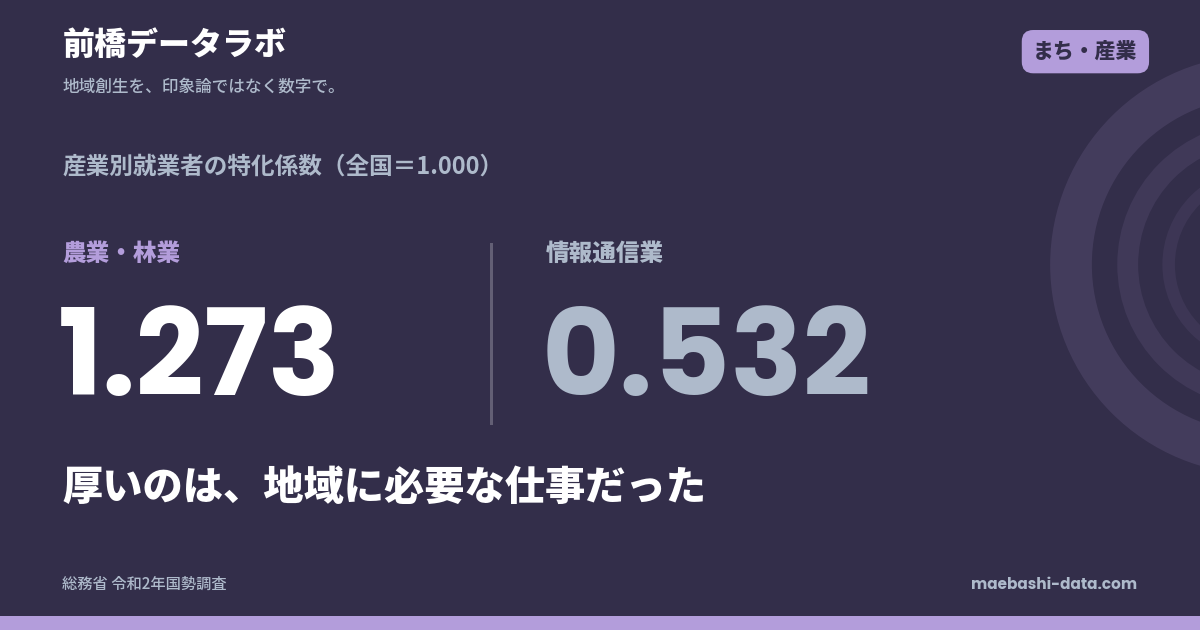 前橋市の情報通信業は全国の半分｜求人は3年で30%減