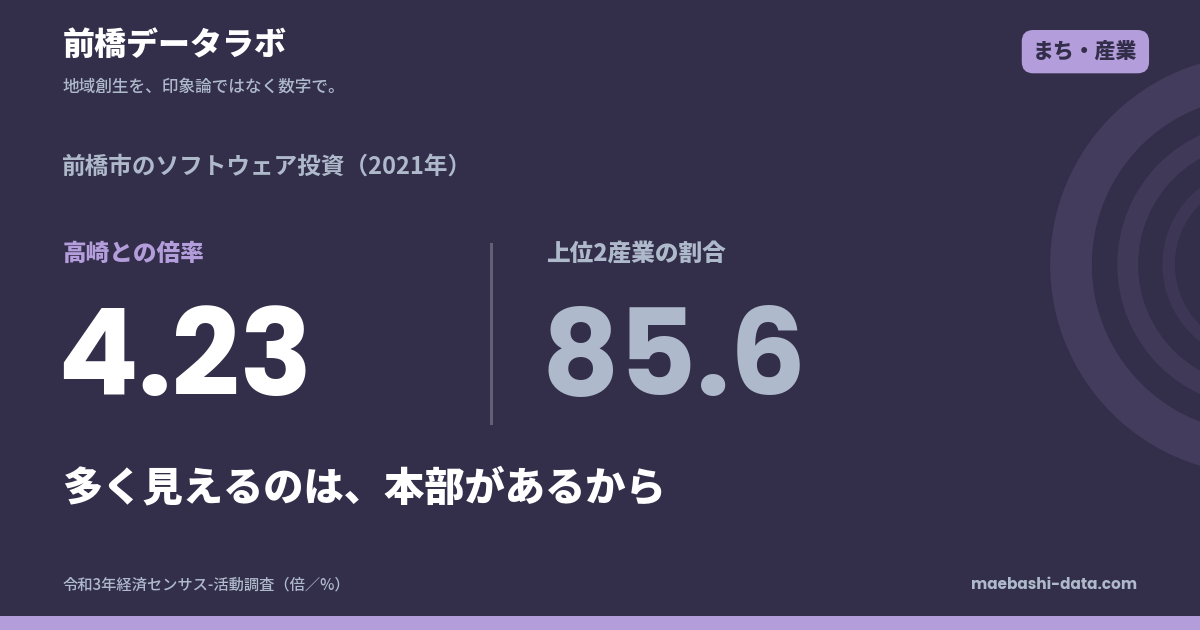 前橋市の設備投資は売上比2.06%で最下位