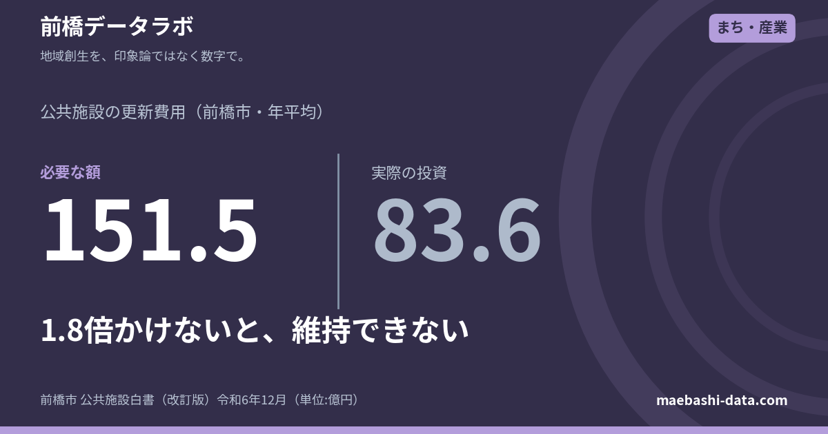 前橋の公共施設は434施設｜更新費は年67.9億円足りない