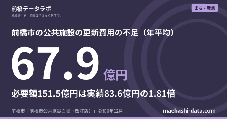前橋の公共施設は434施設|更新費は年67.9億円足りない