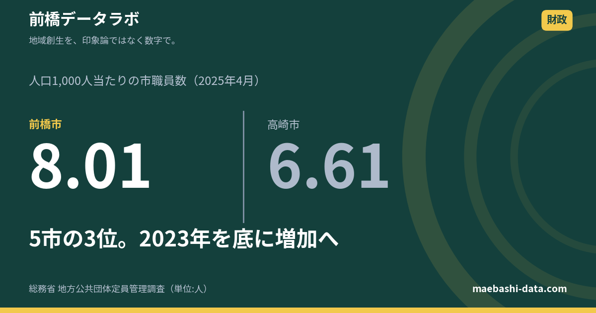 前橋市の職員は2,637人｜人口当たり県内5市で3位、2023年を底に増加