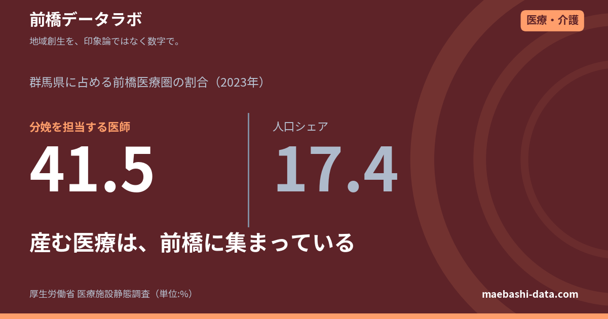 前橋の小児科は10年変わらず｜病院の分娩医師は県の41.5%