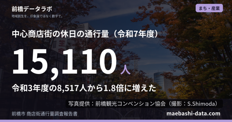 前橋市の商店街の通行量は4年で1.8倍｜休日15,110人
