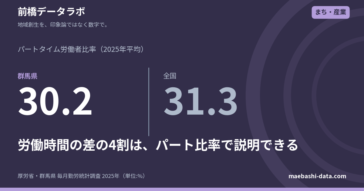 群馬の労働時間の差、4割はパート比率で説明できる