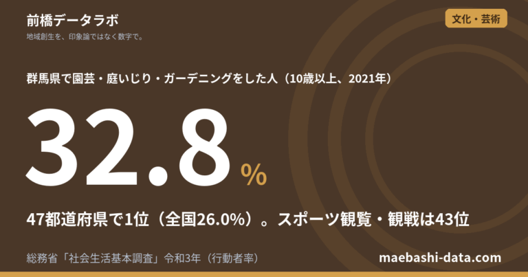 群馬の趣味ランキング|ガーデニング全国1位、スポーツ観覧は43位