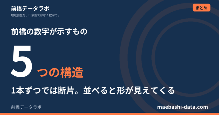 前橋の数字が示す5つの構造｜141本の記事から見えたこと