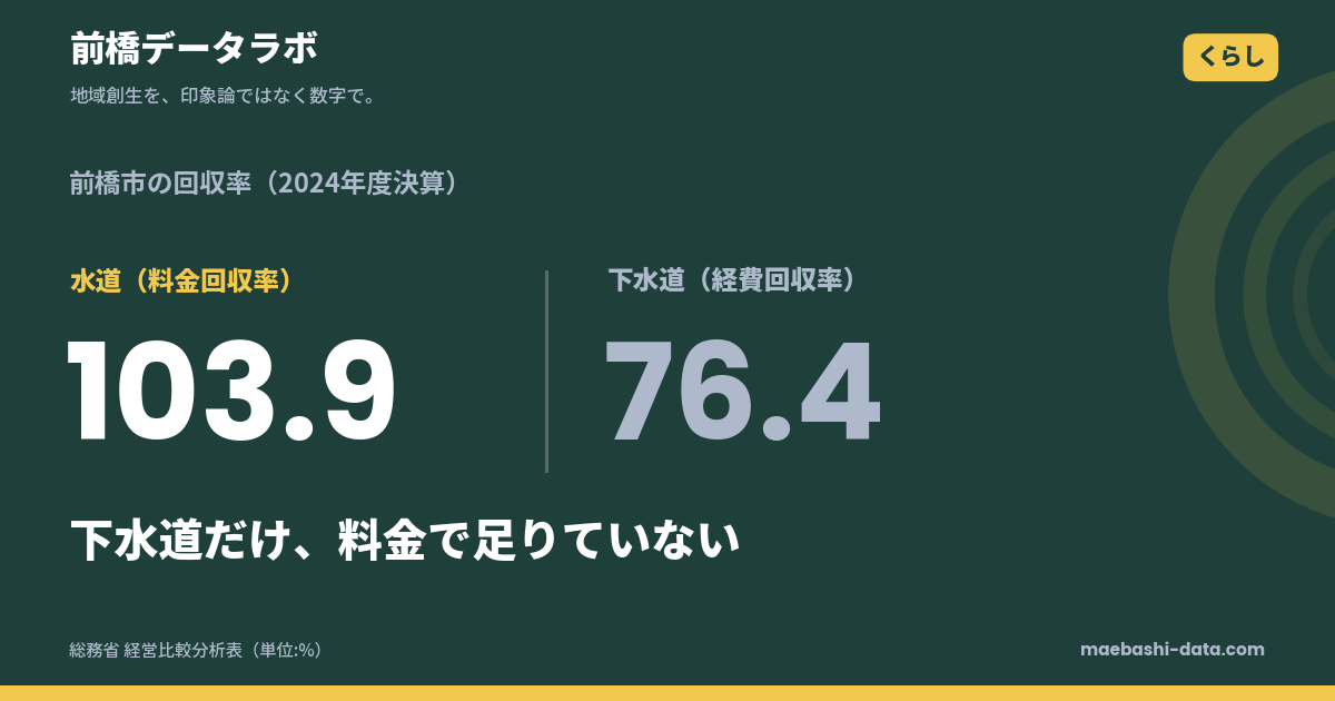 前橋市の下水道は料金で賄えない｜経費回収率76.4%