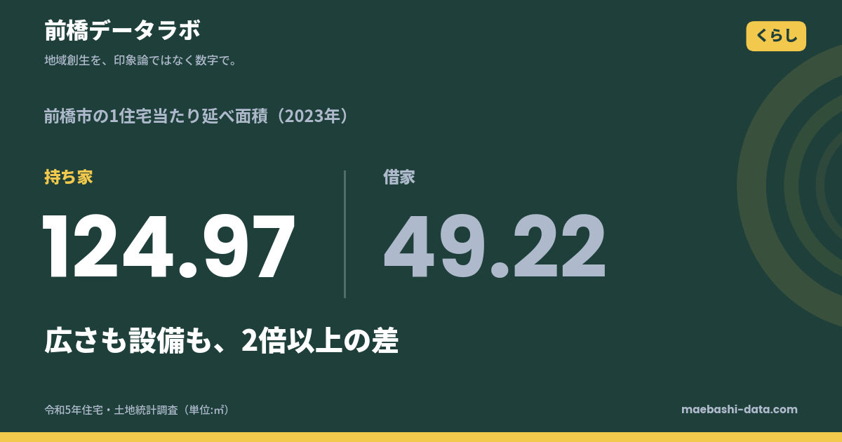 前橋市の持ち家は借家の2.54倍の広さ｜設備は30pt差