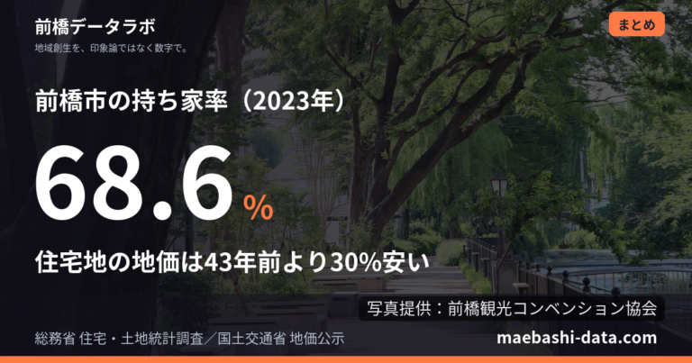 前橋市は住みやすいか｜家賃・年収・子育てを数字で確認