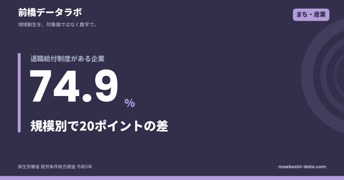 退職金がある企業は74.9%｜規模別で20pt差