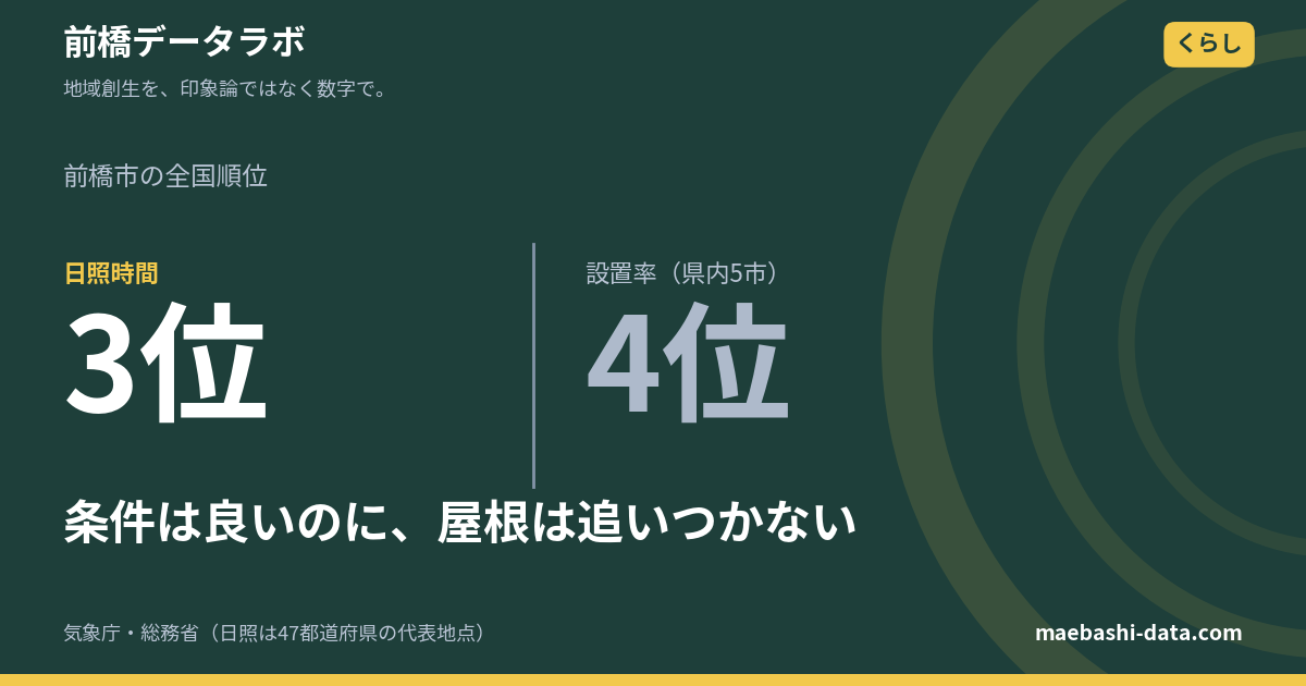 前橋の日照時間は全国3位｜太陽光の設置率は5市で4番目