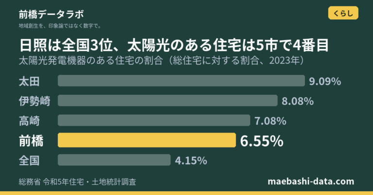 前橋の日照時間は全国3位|太陽光の設置率は5市で4番目