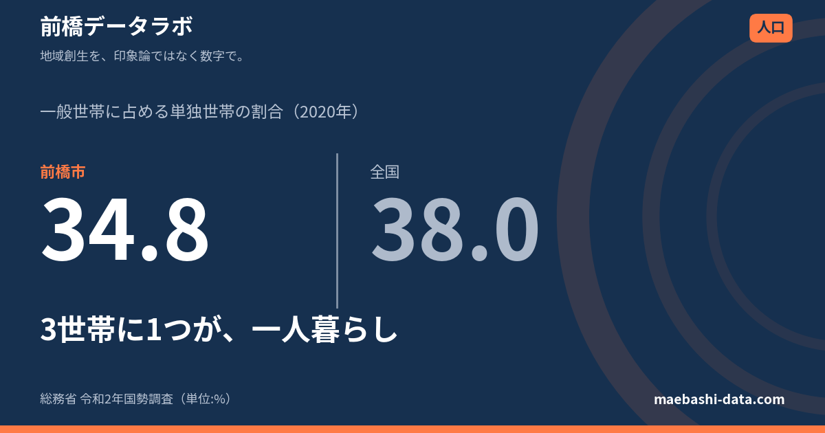 前橋の単独世帯は49,285｜3世帯に1つが一人暮らし