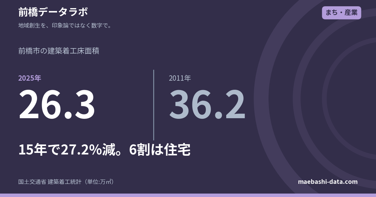 前橋市の着工は15年で27.2%減｜事業用は太田の28%