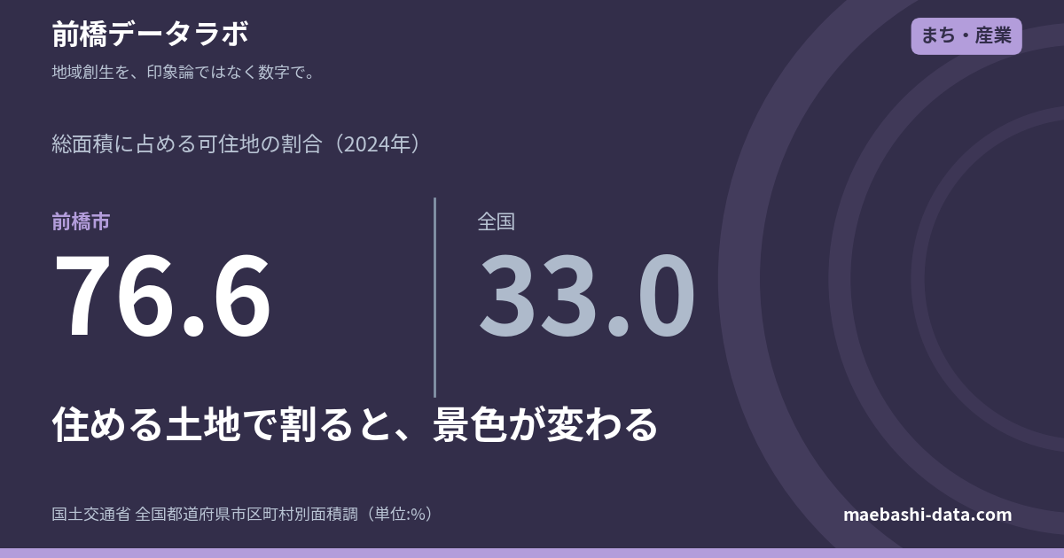 前橋の可住地は面積の76.6%｜全国33.0%の2.3倍