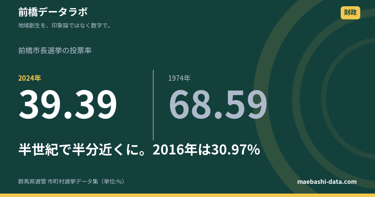 前橋市長選の投票率は39.39%｜半世紀で半分近くに、5市では3位