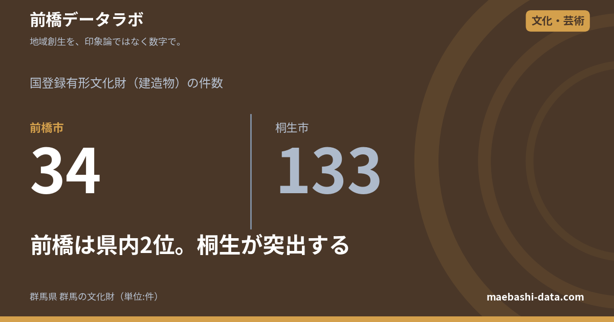 前橋の登録有形文化財は34件で県内2位｜桐生133件が突出
