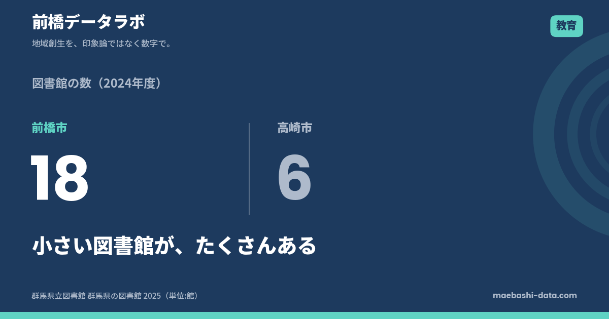 前橋の図書館は18館で県内最多｜1人当たりの貸出は高崎とほぼ同じ