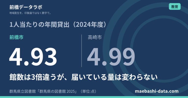 前橋の図書館は18館で県内最多｜1人当たりの貸出は高崎とほぼ同じ