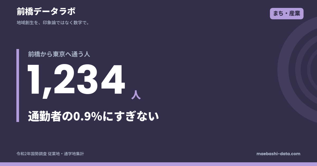 前橋市の通勤先｜東京へ通う人は0.9%だけ