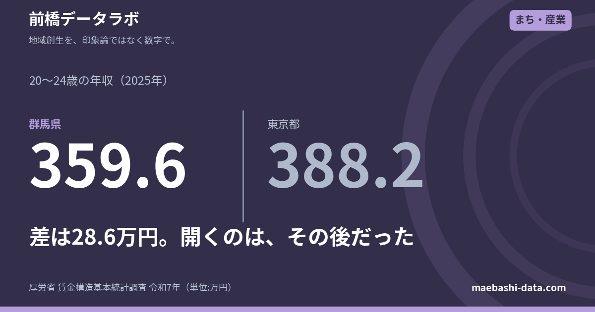 前橋・群馬の賃金｜東京との年収差は183.5万円、50代前半で最大