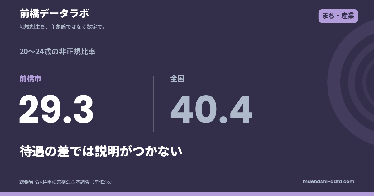前橋市の20代の非正規は29.3%｜全国より低いのに出ていく