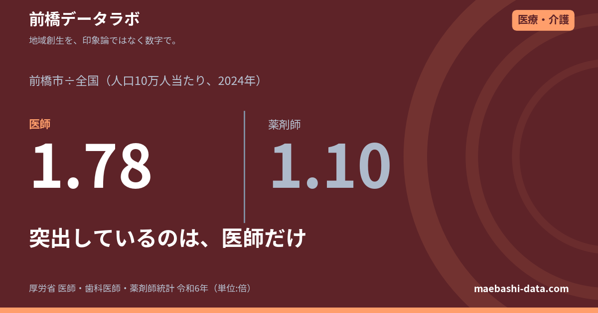 前橋の薬剤師は全国の1.10倍｜突出しているのは医師だけ