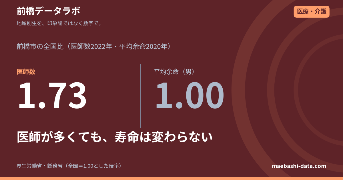 前橋の平均余命は男81.70年で県内最長｜全国との差は0.14年