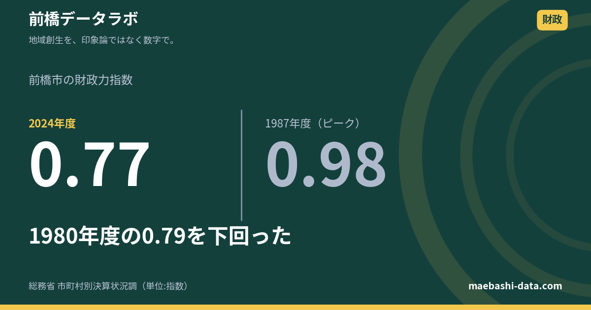 前橋市の財政力指数0.77 将来負担比率は5市で最も高い
