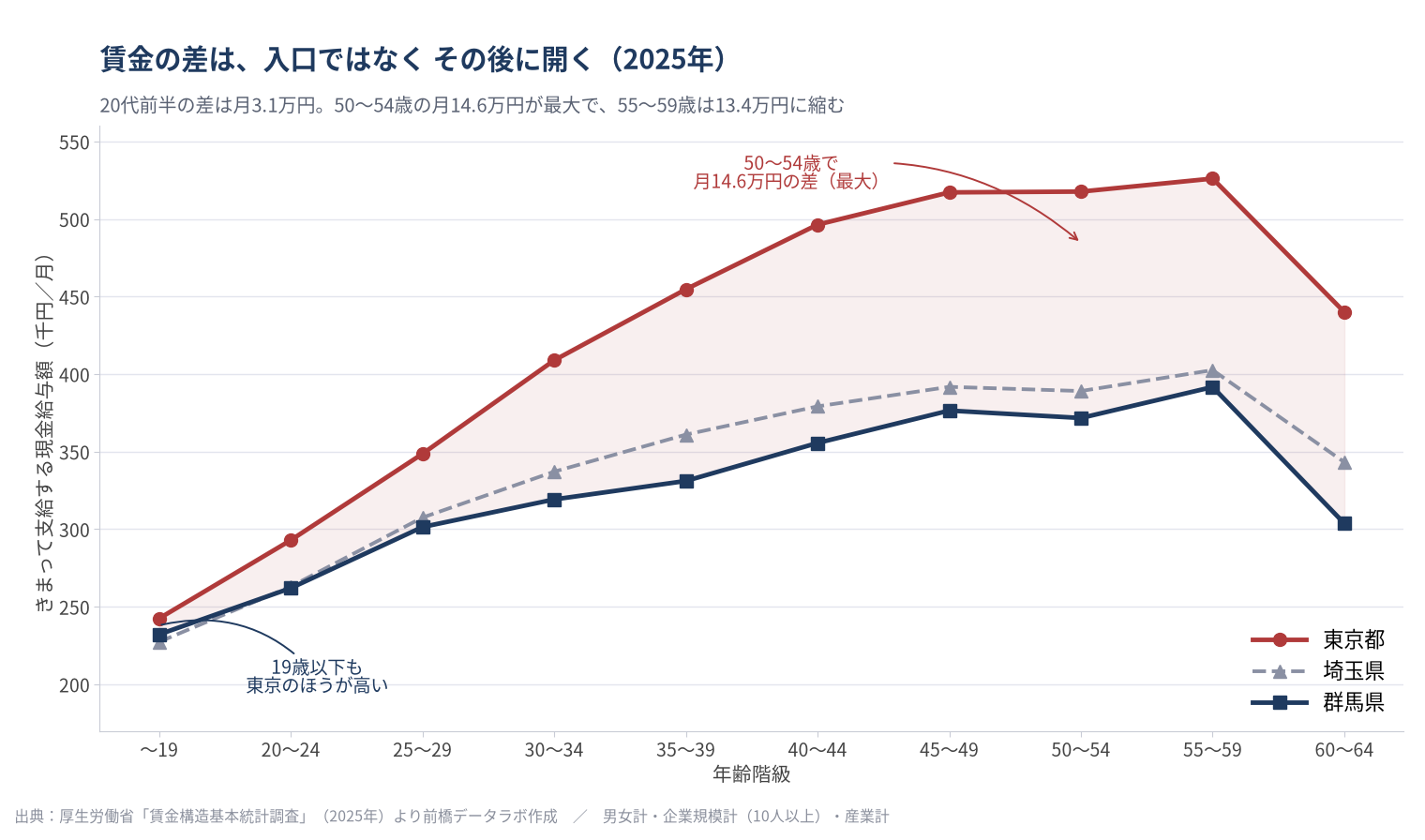 群馬県と東京都の年齢階級別賃金カーブ(2025年)。19歳以下から東京が上回り、50〜54歳で月14.6万円の差が最大、55〜59歳は13.4万円