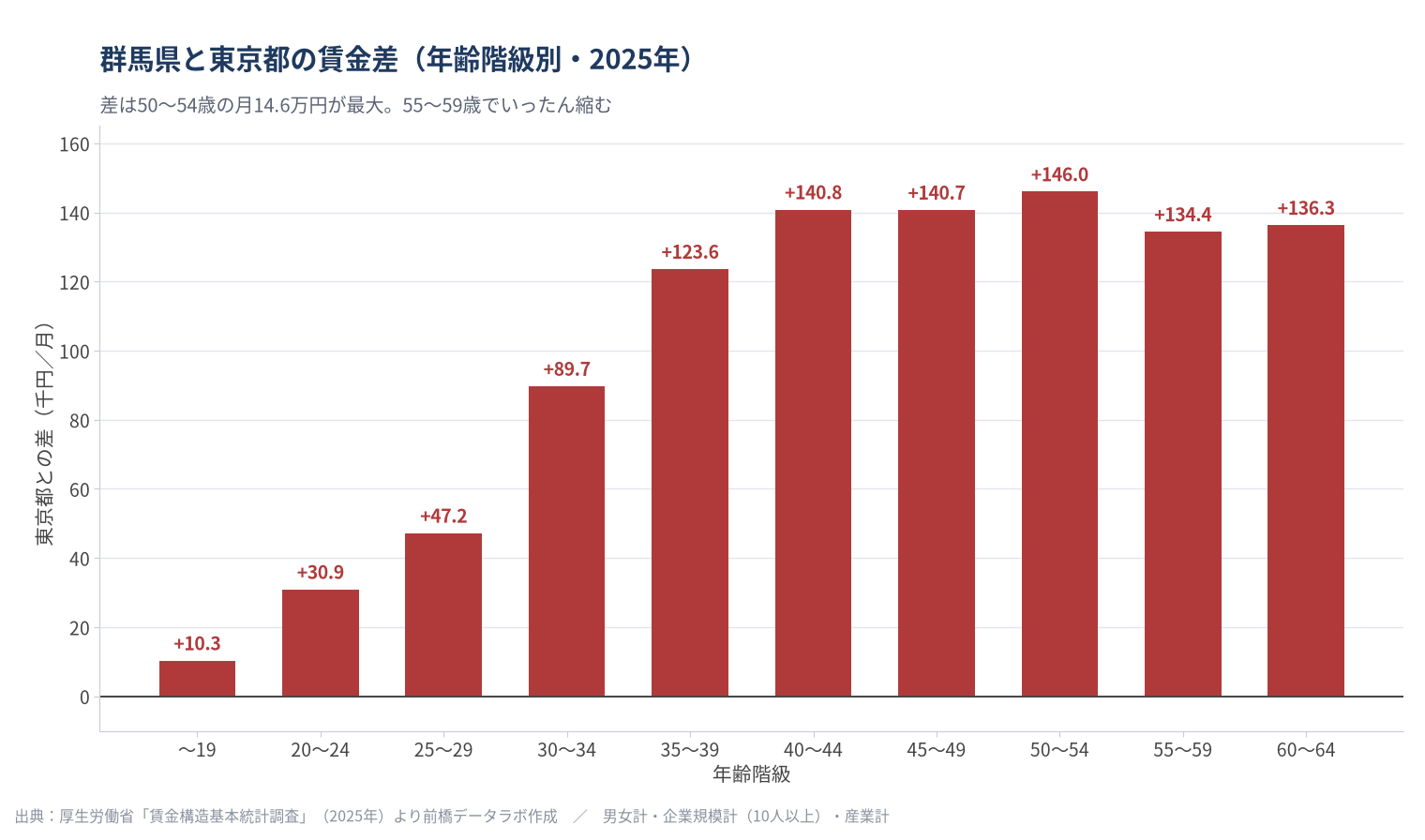 群馬県と東京都の月額賃金差(2025年)。19歳以下の月1.0万円から開き、50〜54歳の月14.6万円が最大、55〜59歳は13.4万円