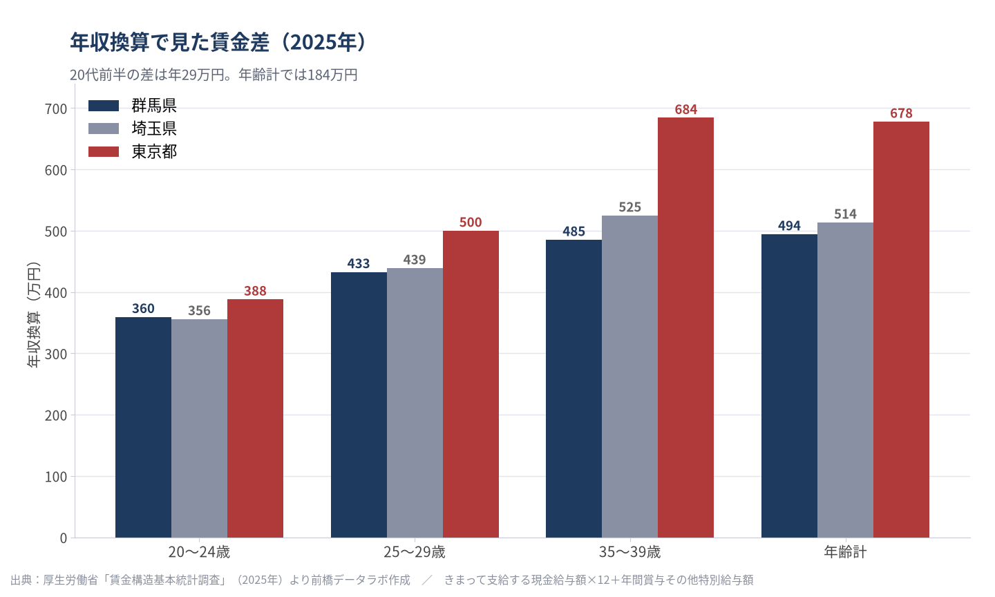 群馬県と東京都の年収比較(2025年)。20〜24歳は年28.6万円差、年齢計では183.5万円の差になる