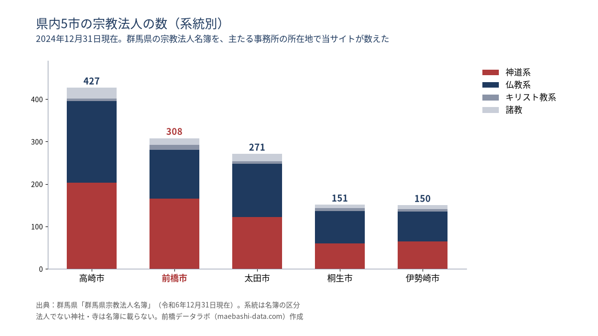 県内5市の宗教法人の数(系統別)。高崎市427、前橋市308、太田市271、桐生市151、伊勢崎市150