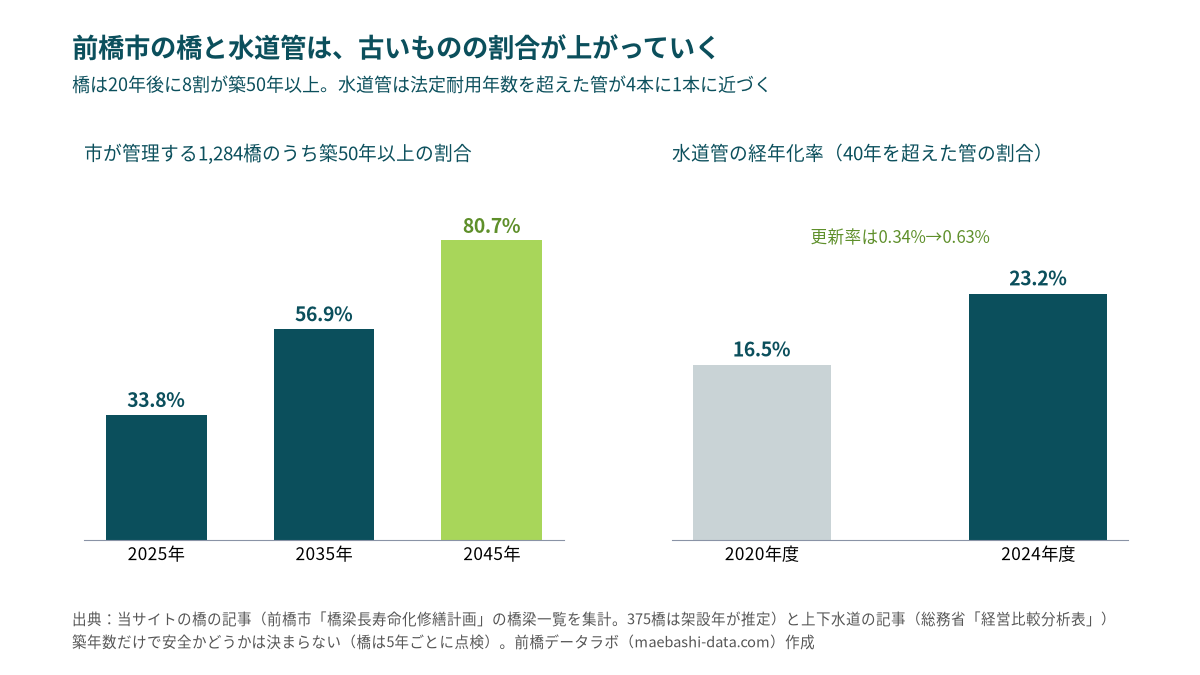 前橋市が管理する橋のうち築50年以上の割合は2025年33.8%、2035年56.9%、2045年80.7%。水道管の経年化率は2020年度16.5%、2024年度23.2%