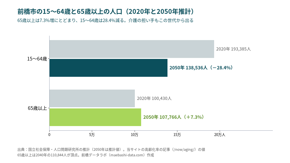 前橋市の15〜64歳は2020年193,385人、2050年138,536人(28.4%減)。65歳以上は100,430人から107,766人(7.3%増)