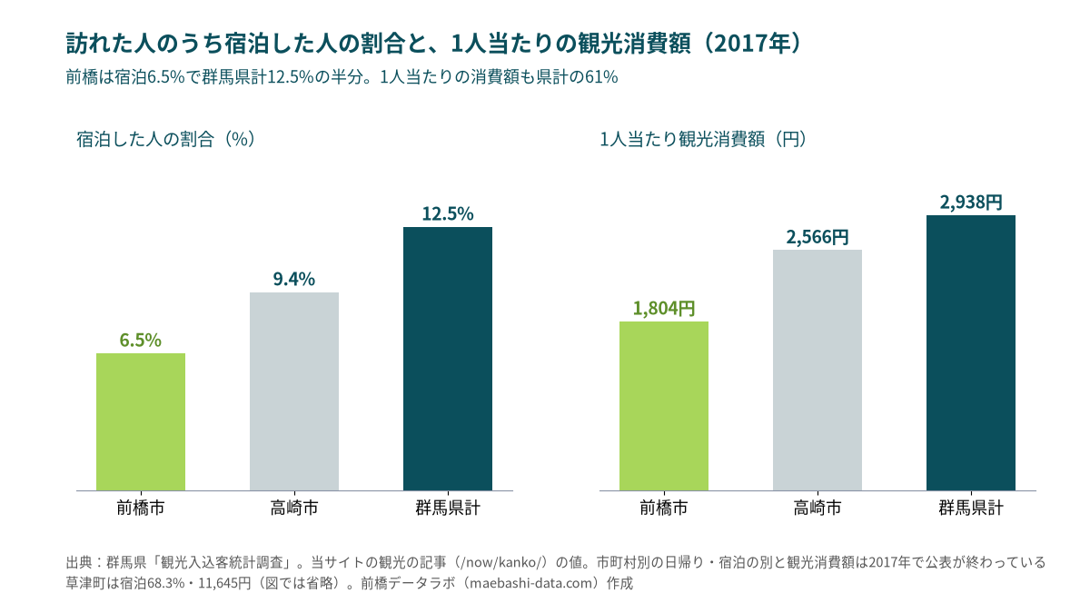 2017年の宿泊した人の割合は前橋市6.5%、高崎市9.4%、群馬県計12.5%。1人当たり観光消費額は前橋市1,804円、高崎市2,566円、群馬県計2,938円