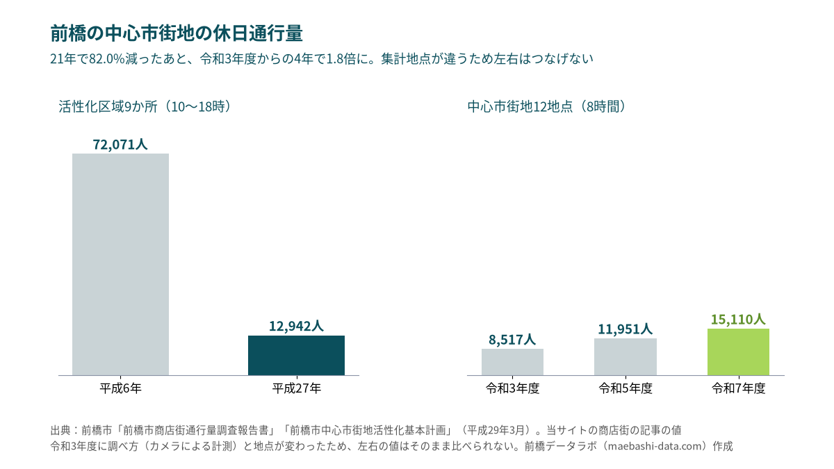 前橋の中心市街地の休日通行量。活性化区域9か所では平成6年72,071人、平成27年12,942人。中心市街地12地点では令和3年度8,517人、令和5年度11,951人、令和7年度15,110人
