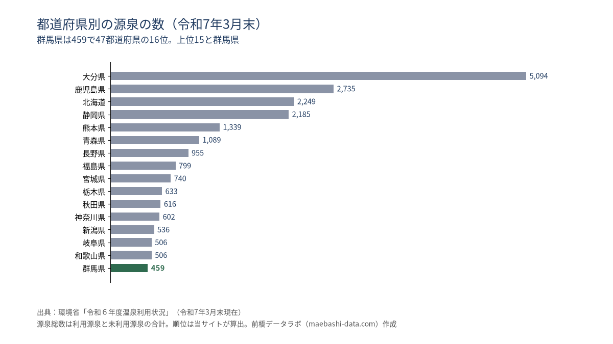 都道府県別の源泉の数(令和7年3月末)。群馬県459は47都道府県の16位。大分県5,094、鹿児島県2,735、北海道2,249、静岡県2,185、熊本県1,339、青森県1,089、長野県955、福島県799、宮城県740、栃木県633、秋田県616、神奈川県602、新潟県536、岐阜県506、和歌山県506、群馬県459