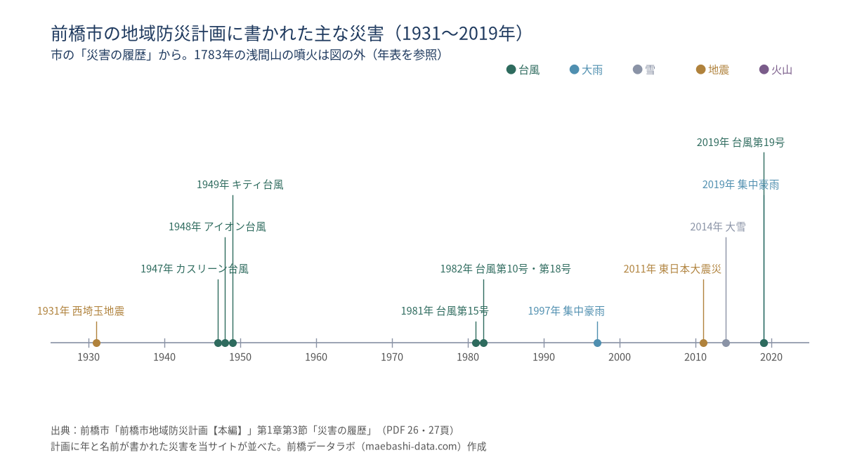 前橋市の地域防災計画に書かれた主な災害。1783年 浅間山の天明の大噴火、1931年 西埼玉地震、1947年 カスリーン台風、1948年 アイオン台風、1949年 キティ台風、1981年 台風第15号、1982年 台風第10号・第18号、1997年 集中豪雨、2011年 東北地方太平洋沖地震(東日本大震災)、2014年 大雪、2019年 集中豪雨、2019年 台風第19号(令和元年東日本台風)