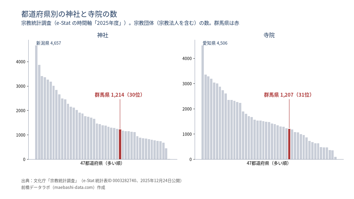 都道府県別の神社と寺院の数。群馬県は神社1,214で30位、寺院1,207で31位。最も多いのは神社が新潟県4,657、寺院が愛知県4,506