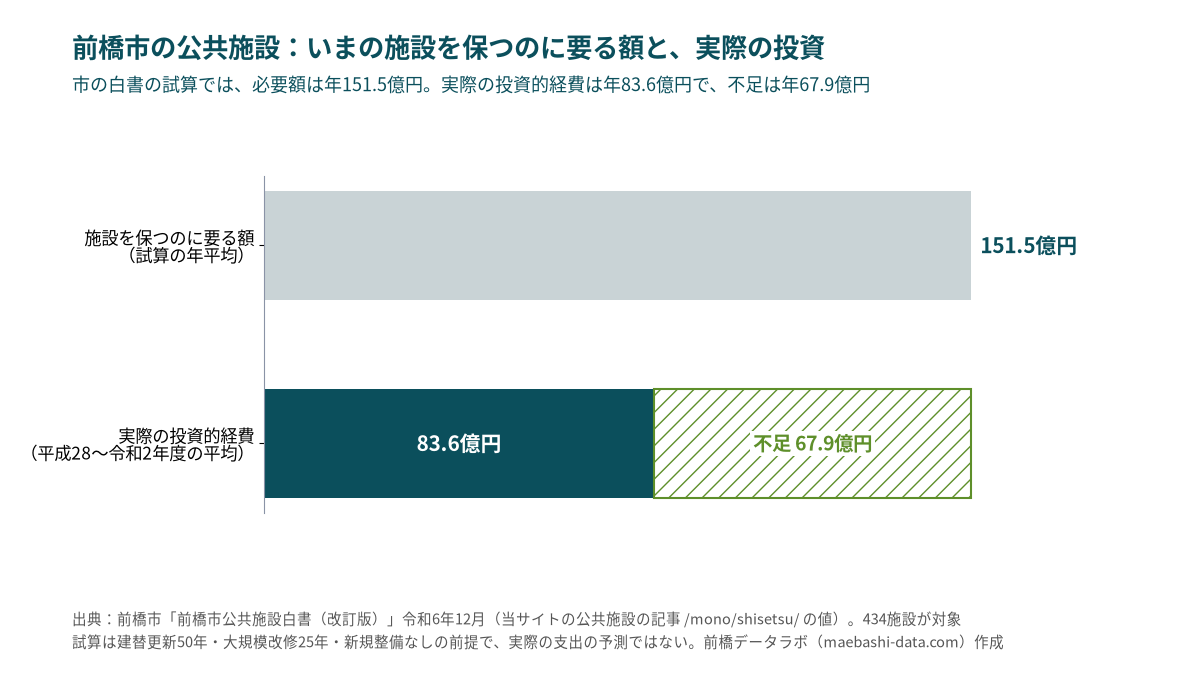 前橋市の公共施設を保つのに要る額は年平均151.5億円、実際の投資的経費は年83.6億円で、不足は年67.9億円(前橋市公共施設白書の試算)