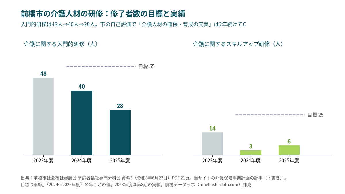 前橋市の介護に関する入門的研修の修了者は2023年度48人、2024年度40人、2025年度28人(目標55人)。スキルアップ研修は14人、3人、6人(目標25人)