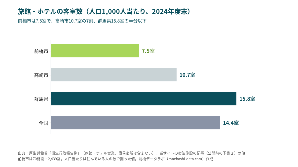 人口1,000人当たりの旅館・ホテルの客室数(2024年度末)。前橋市7.5室、高崎市10.7室、群馬県15.8室、全国14.4室