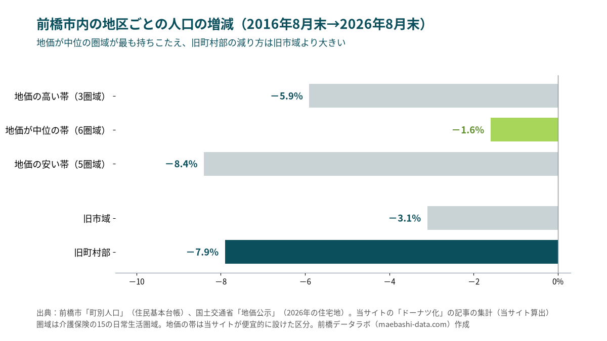 前橋市内の地区ごとの人口の増減(2016年8月末から2026年8月末)。地価の高い帯−5.9%、中位の帯−1.6%、安い帯−8.4%。旧市域−3.1%、旧町村部−7.9%